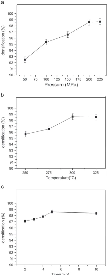 Fig. 9. Densiﬁcation of SPS sintered CuMoO 4 ceramics as a function: (a) the applied pressure, (b) the temperature, and (c) the time.