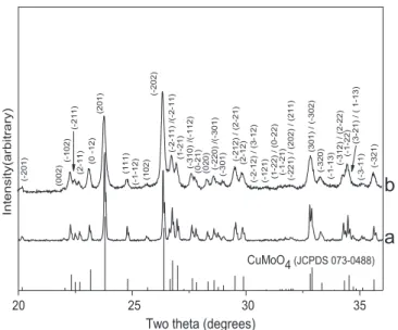 Fig. 11. XRD patterns of CuMoO 4 : (a) conventionally sintered at 520 1C for 2 h, and (b) SPS sintered at 300 1C for 5 min with an applied pressure of 200 MPa.