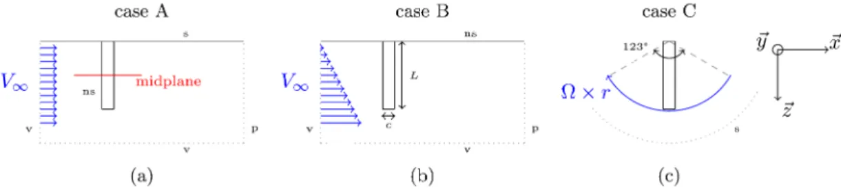 FIG. 1: (Color online) Top view of the three configurations (A,B,C) used for the simulations