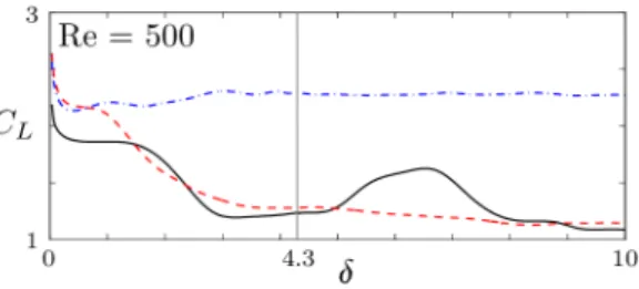 FIG. 7: (Color online) Lift coefficient C L against distance δ traveled by the wing. C L is obtained for cases A (plain), B (dashed) and C (dash-dotted) by non-dimensionalizing the lift force of the wing using the mean wing speed along the span V f ∞ .