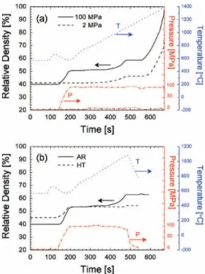 Fig. 4. (a) Final densities of the AR powder specimens versus SPS temperature at 2 and 100 MPa