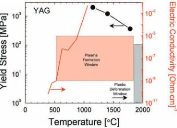 Fig. 7. Plastic yield – plasma windows diagram calculated for YAG powder at 100 MPa.