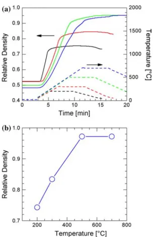 Fig. 3 a Relative density (solid lines) and corresponding process temperature (dashed lines) of mode II specimens sintered at 100 MPa for 5 min versus process time