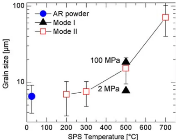 Fig. 4 Grain size versus SPS temperature for the LiF specimens sintered at different modes