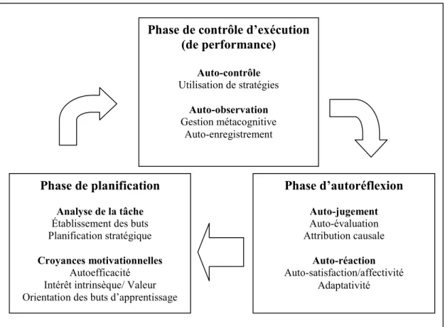 Figure 2  Phases et processus de l’ARA. Zimmerman, B. J. et Labuhn, S. A. (2012). 