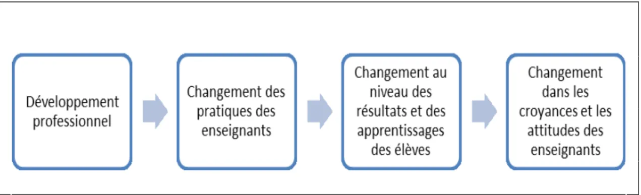 Figure 3  Modèle du changement chez les enseignants.  Guskey, T. R. (2002). Profes- Profes-sional  development  and  teacher  change