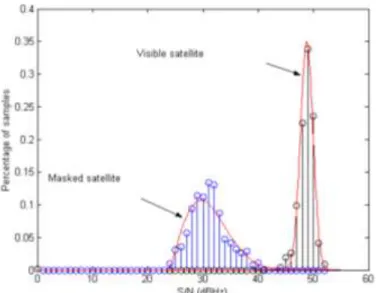 Figure 7. Distribution expérimentale des rapports CN0 de satellites reçus en direct et après réflexion  [T1]