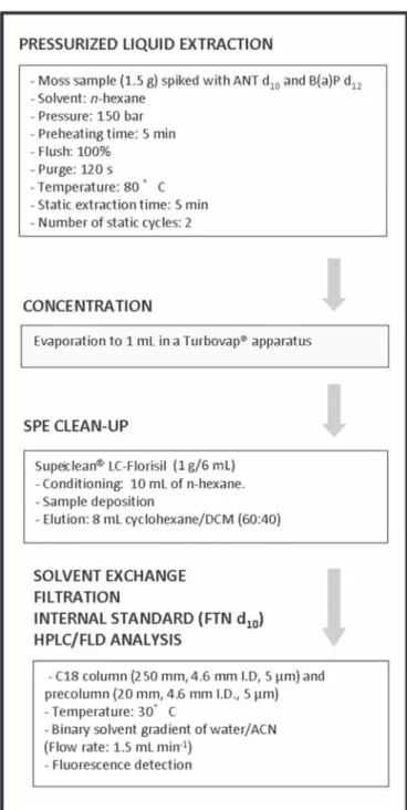 Fig. 2. Diagram illustrating all operations of the analytical procedure to determine PAH concentrations in moss samples by solvent extraction.