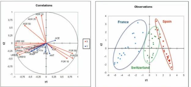 Fig. 3. Graphical representation of the PLS regressions of PAH content in mosses in function of soil occupation data for 61 European sampling sites
