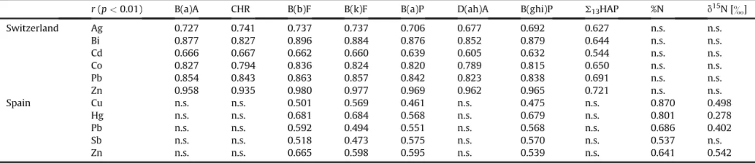 Fig. 4. Average percentages of soil occupation at a 10 km radius around the sites of the three studied regions