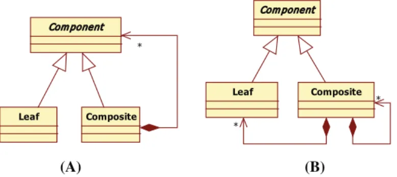 Fig. 2 The Composite design pattern (a) and one of its spoiled patterns (b)