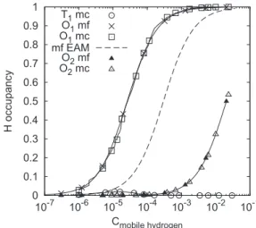 Fig. 2. Variation of the vacancy site occupancies as a function of the bulk H content C O b (C mobile hydrogen ) at T = 300 K, obtained by the mean ﬁeld equations (mf) and by Monte Carlo simulations (mc) using the energetic model based on DFT.