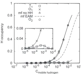 Fig. 3. Variation of the vacancy site occupancies as a function of the bulk H content C O b at T = 600 K, obtained by the mean ﬁeld equations (mf).