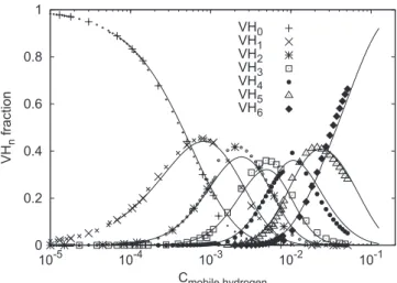 Fig. 6. Distribution of VH n clusters at T = 600 K. Symbols correspond to Monte Carlo simulations and lines correspond to Eq