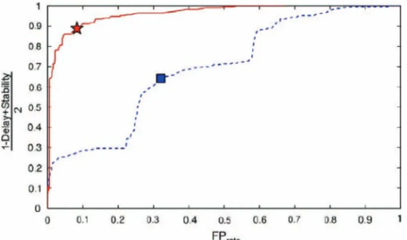 Fig. 11. Results of the bearing fault detection on campaign 1 in terms of false alarms, delay and stability with different threshold values for energy-based (dashed blue) and statistic-based indicators (plain red)