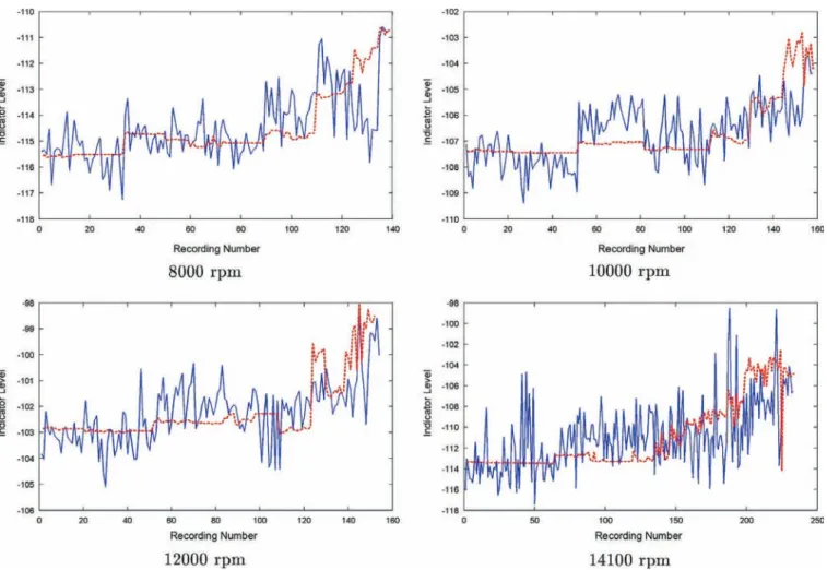 Fig. 12. Energy-based indicators (plain blue line) and vibration indicators (dotted red line) obtained on campaign 1 at different speeds