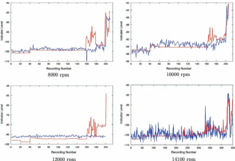 Fig. 13. Energy-based indicators (plain blue line) and vibration indicators (dotted red line) obtained on campaign 2 at different speeds
