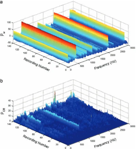Fig. 7. Examples of a periodogram before (a) and after (b) being centered and reduced at 8000 rpm.