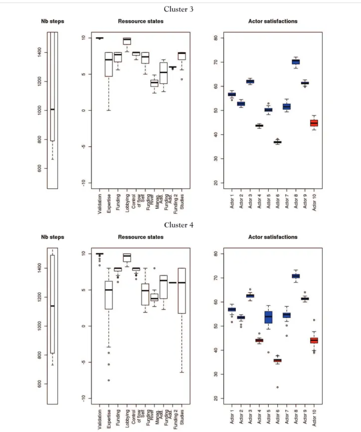 Figure  6.  Boxplots  of  the  number  of  steps  (left),  of  the  resource  states  (middle)  and  of  the  actor  satisfactions  (right),  for  clusters 3 (top) and 4 (bottom)