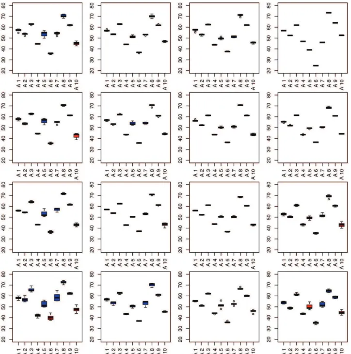 Figure  4.  Actor  satisfaction  distributions  in  each  cluster  of  the  map.  Blue  boxplots  are  those  for  which  the  median  of  the  corresponding  actor's satisfaction is above  50  and red boxplots  are those for which the median of the corres