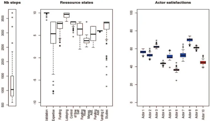 Figure 1. Boxplots for the number of steps before the simulations converge (left), the resource states (middle) and the actors’ 