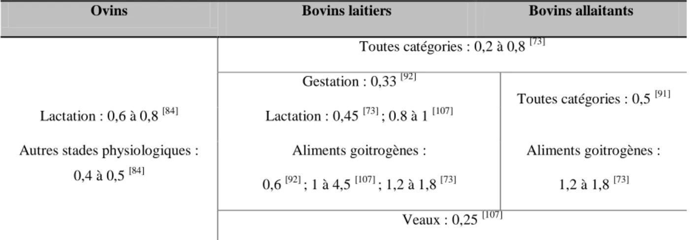 Tableau  3  :  Besoins  quotidiens  en  iode  chez  les  ruminants  (en  mg/kg  MS  ingérée) [d'après  45, 84] 