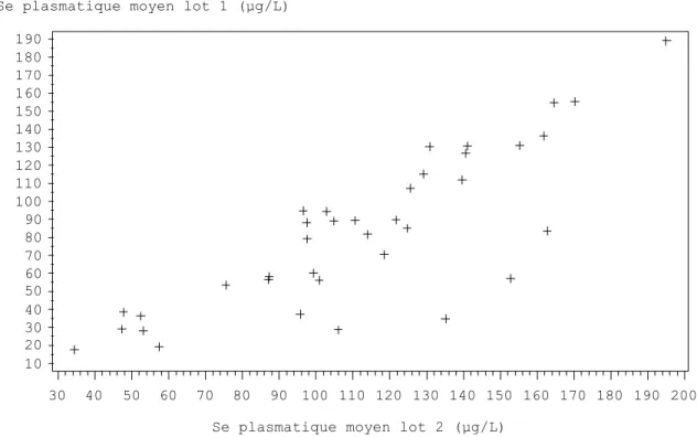 Figure  5  :  Distribution  des  valeurs  moyennes  en  sélénium  plasmatique  entre  les  2  lots  d’un  même élevage (n= 37 élevages, 74 lots)