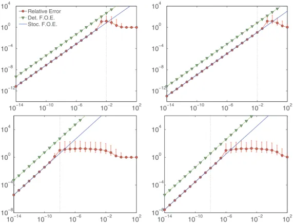 Figure 1. Relative error, and deterministic and stochastic FOEs plotted versus σ. The function is F (A) = A −1 b, and the input A is perturbed by H satisfying vec(H) ∼ (0, σ 2 Σ)