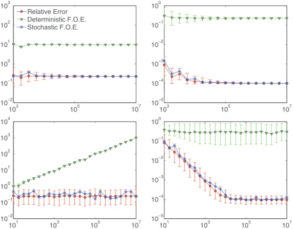 Figure 2. Relative error, and deterministic and stochastic FOEs plotted versus m. The function is F (b) = A † b, and the input b is perturbed by h ∼ N (0, σ 2 Σ)