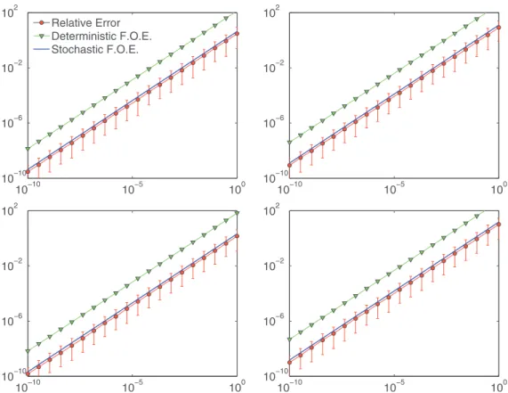 Figure 3. Relative error, and deterministic and stochastic FOEs plotted versus σ. The function is x 10 = F (b), and the input b is perturbed by h ∼ (0, σ 2 Σ) following two distributions