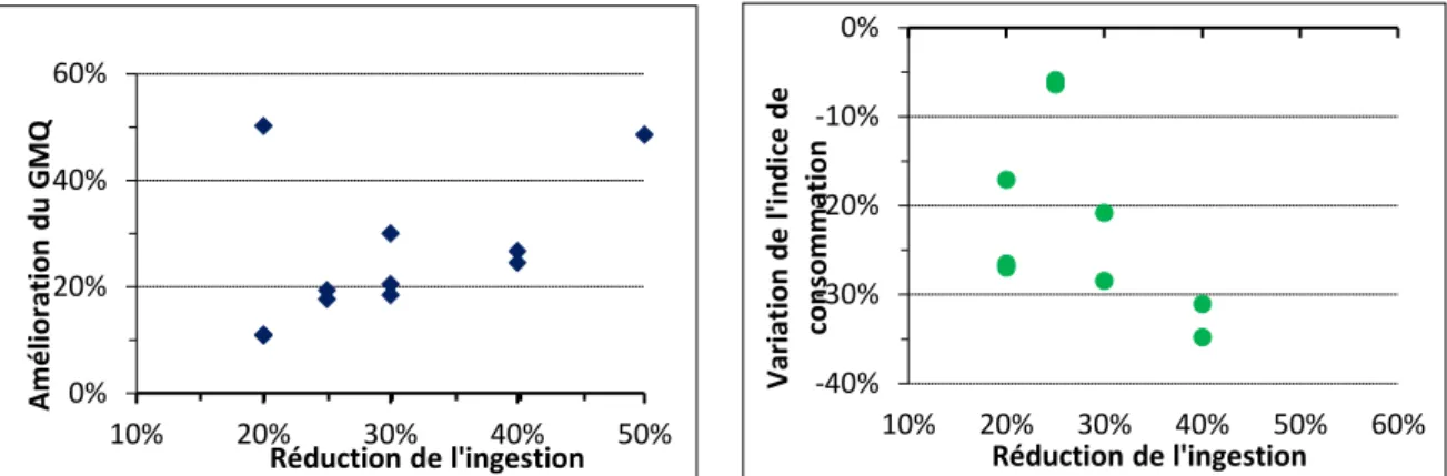 Figure  3  Variations  de  la  croissance  et  de  l’indice  de  consommation  selon  l'intensité  de  la  restriction alimentaire lors du retour à volonté