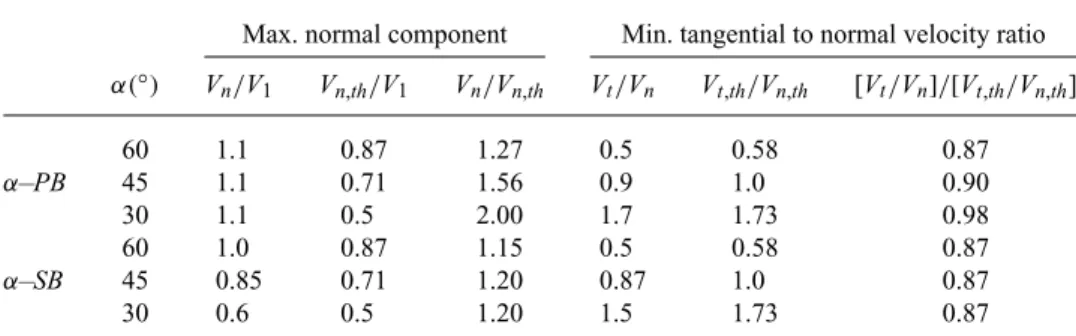 Table 1 Maximum normal velocities V n and minimum tangential to normal velocity ratios V t /V n