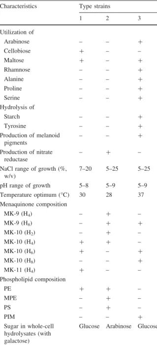 Table 1 Differential physiologic and chemotaxonomic char- char-acteristics of strain H27 T (Streptomonospora algeriensis sp.