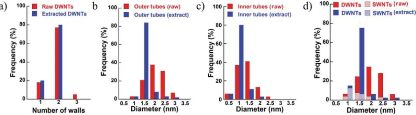 Fig. 5 Raman spectra of DWNTs before and after the extraction with ( R)-1 in the RBM. Wave number (cm 1 ) and the corresponding diameter (nm) are indicated at each peak