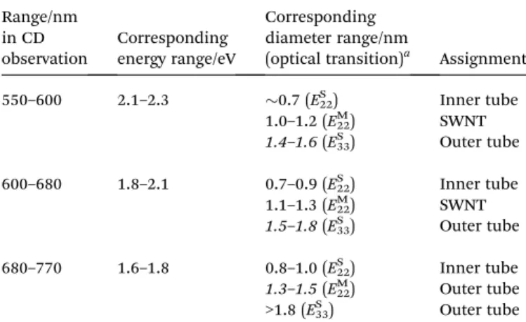 Table 1 Comparison of the Raman intensity of CNTs before and after extraction a Excitation wavelength/nm 488 633 785 Increased diameters b /nm 1.09 –1.48 (S) 1.20 (M), 1.42 (M) 1.53 (M) Decreased diameters c /nm 1.04 (M), 1.74 1.10 (M), 1.08 (M) 0.88 (S)