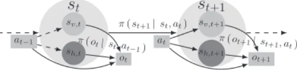 Figure 1: Dynamic influence diagram of a (π-)MOMDP