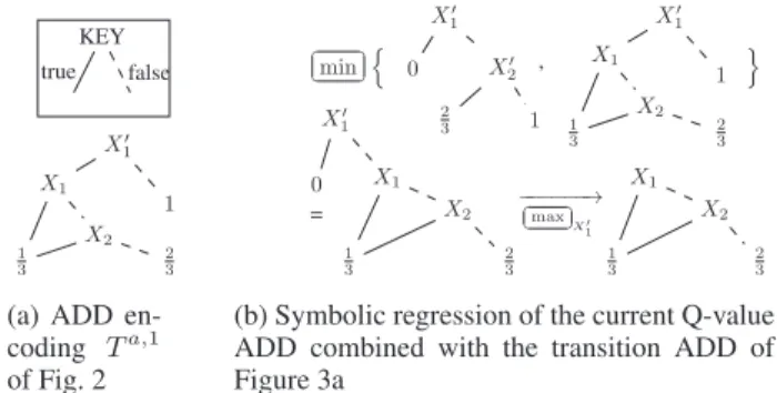 Figure 3: Algebraic Decision Diagrams for PPUDD variables X i′ , 1 ! i ! n. The following notations are used to make it explicit that we are working with symbolic functions encoded as ADDs: