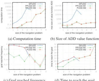 Figure 6: PPUDD vs. APPL and symb HSVI (RS) model (M2) is more cautious than model (M1) and gets a better goal-reached frequency (similar to SPUDD’s one for the instances it can solve)