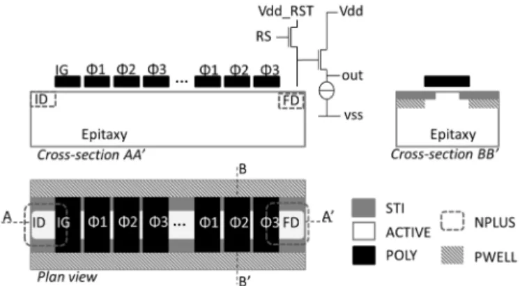 Fig. 2. Cross sectional views of a CCD test structure and corresponding designed plan view.