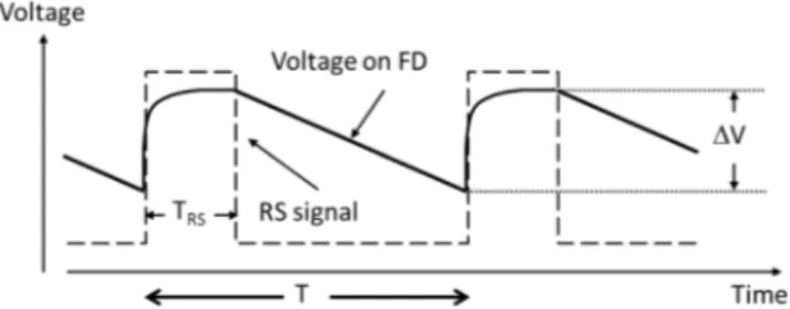 Fig. 6. Voltage drop V against the average current I ave for different illumination levels