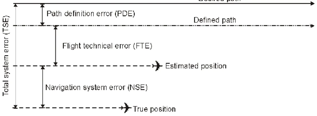 Figure 2 – Total System Error [ICAO, 2008] 