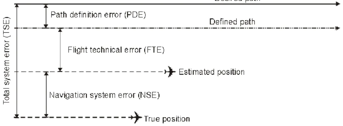 Figure 2 – Total System Error [ICAO, 2008] 