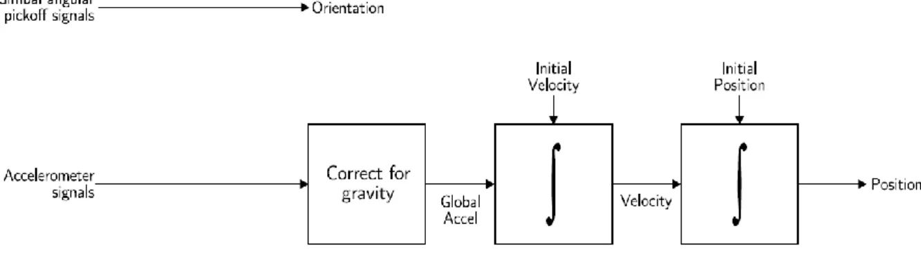 Figure 3 – Stabilized platform inertial navigation algorithm [Woodman, 2007] 