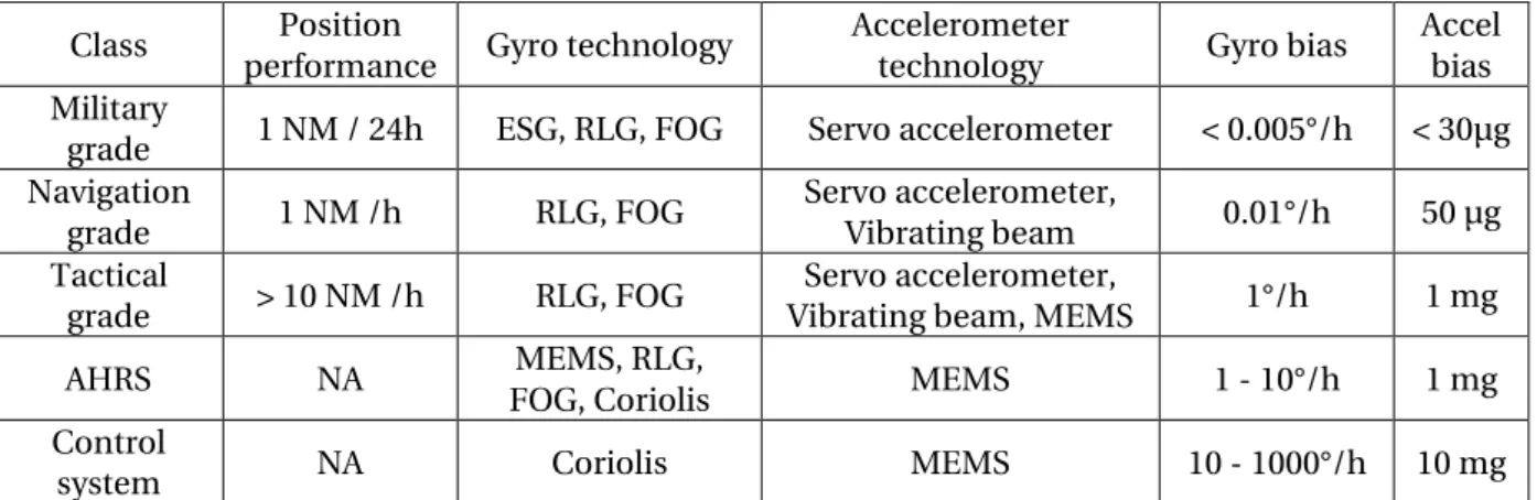 Table 6 – IMU technology and performance [Kenneth, 2008] 