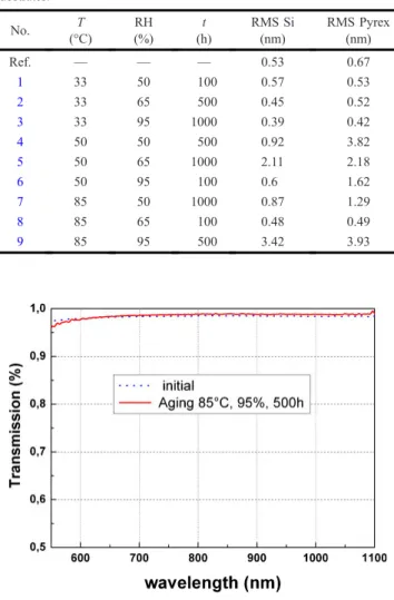 Fig. 5. (Color online) Transmission spectrum measured on a 100-µm- 100-µm-diameter SU-8 pillar on Pyrex before and after aging test No