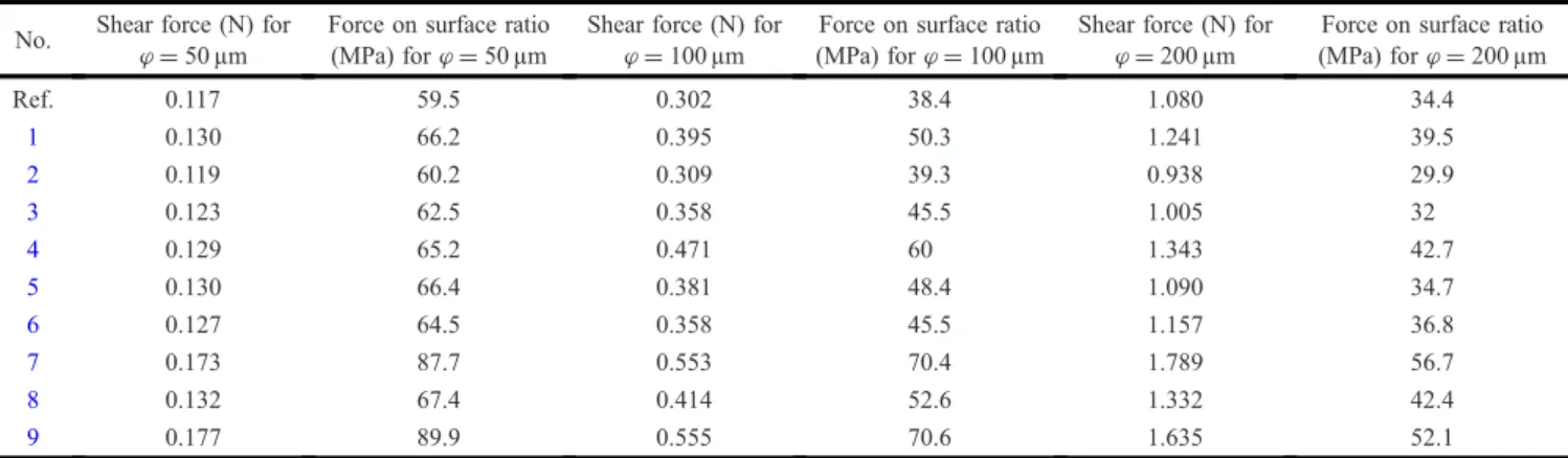 Table II. Results of shear-test measurements performed before and after aging on SU-8 cylindrical microstructures fabricated on SiO 2 /Si.