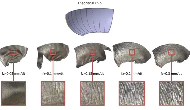 Fig. 10 Evolution of chip morphology according feed