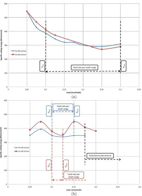 Fig. 8 Evolution of specific pressure according to feed rate for tool 1 (a) and tool 2 (b)