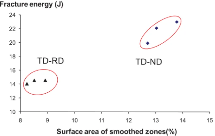 Fig. 10. Relationship between the surface fraction of smoothed zones and the fracture energy of different β annealed specimens.