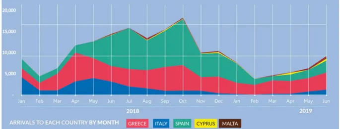 Figure 1 : Nombre d’arrivées de migrants en méditerranée selon l’UNHCR 
